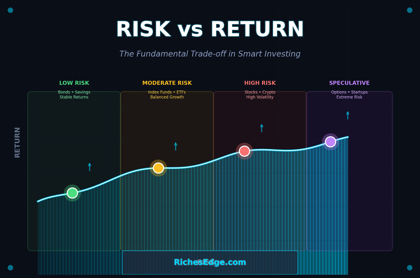 Risk vs Return investment concept chart
