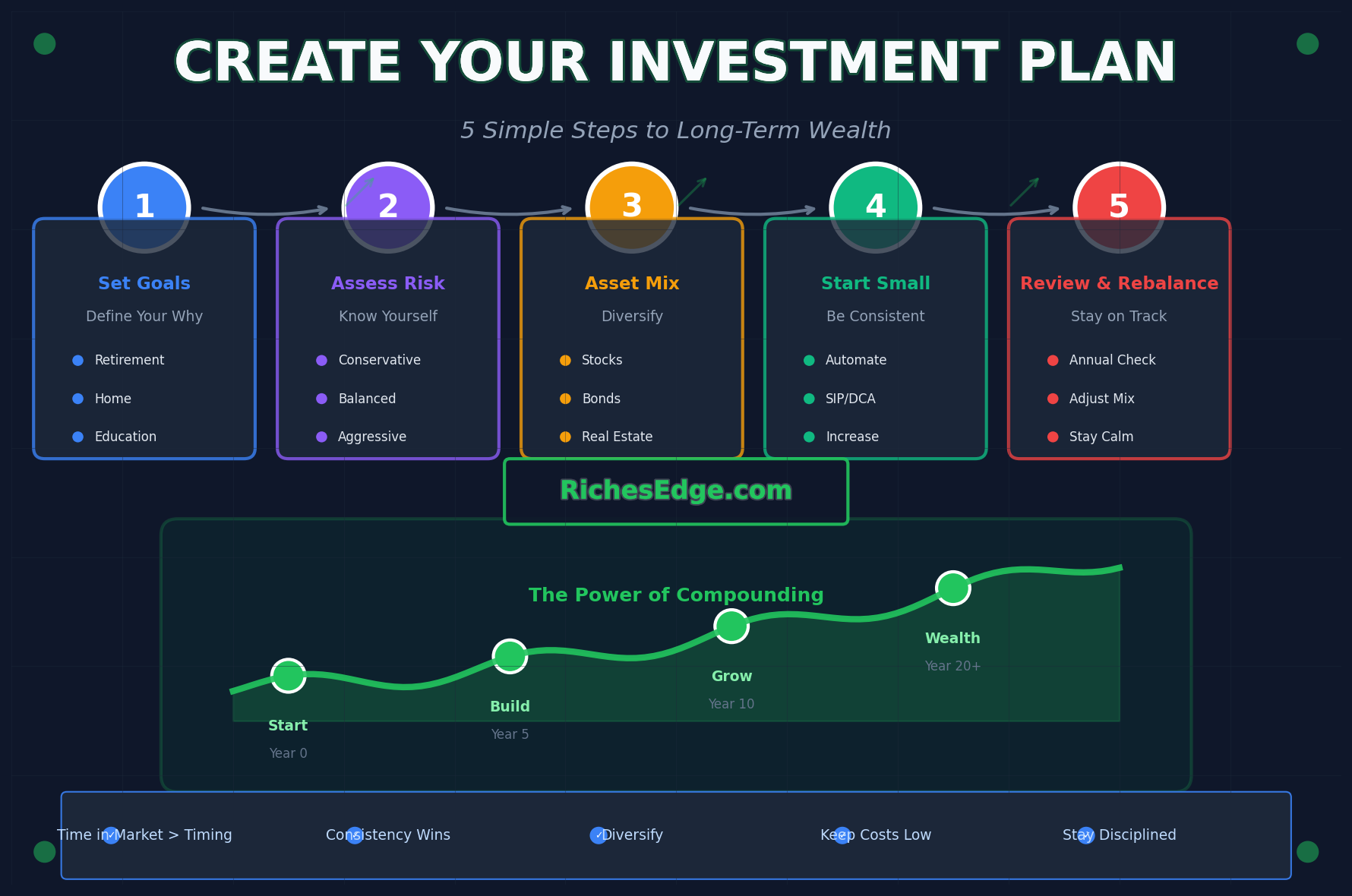 How to Create a Simple Investment Plan for Long-Term Wealth