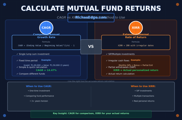 How to Calculate Mutual Fund Returns CAGR vs XIRR